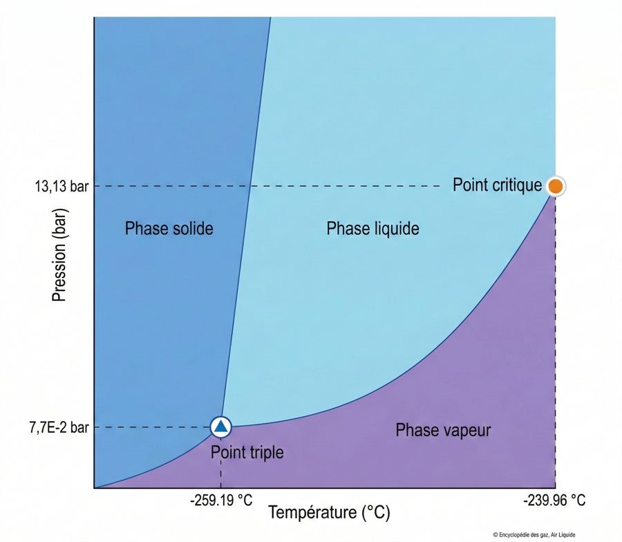Diagramme Temperature / Pression des 3 phases de l'hydrogène