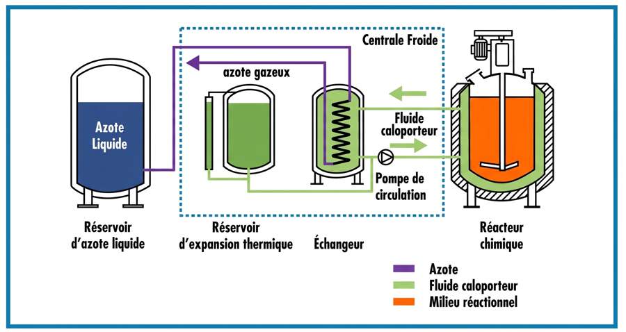 Inertage des cuves chimiques de produits liquides ou solides