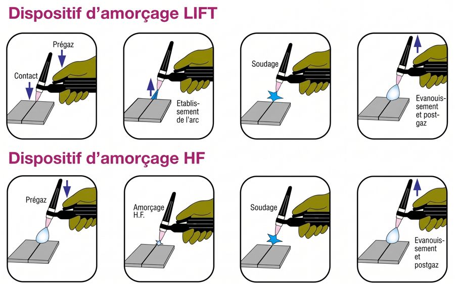 Soudage TIG Lift: fonctionnement du mode d’amorçage Lift ou HF