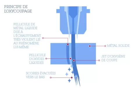 Schéma oxycoupage