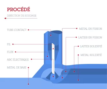 Schéma procédé de soudage