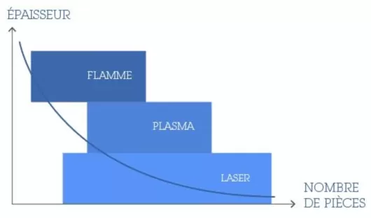 La découpe thermique
