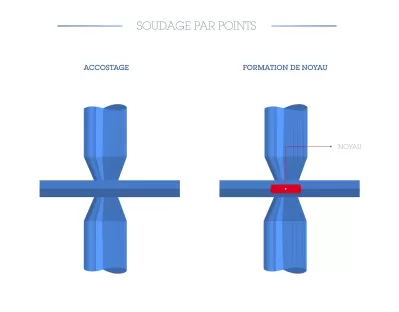 Soudage par points