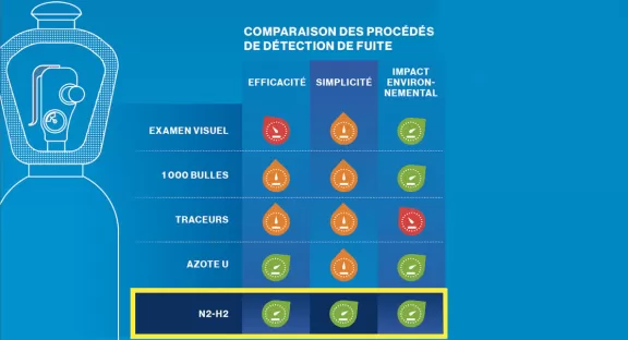 Tableau des solutions de détection de fuites
