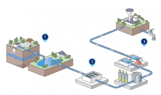 Station de production d’eau potable schéma