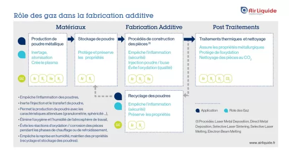 Tableau : rôle des gaz en impression 3D