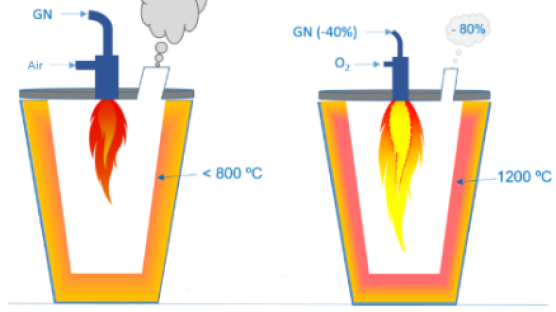 Les avantages de l’oxycombustion