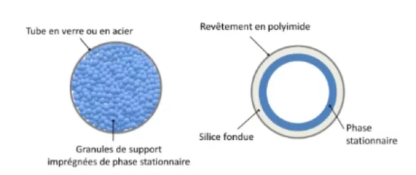 Colonne garnie (à gauche) et colonne capillaire (à droite)