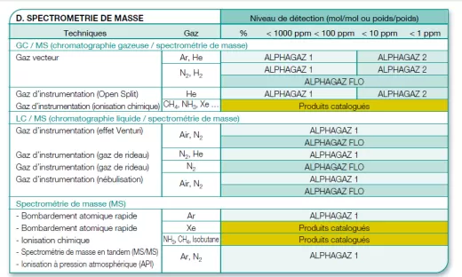 Spectro masse : le meilleur gaz pour les meilleurs résultats