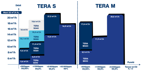 La performance des Générateurs NCS-NCP et TERA (débit/pureté)