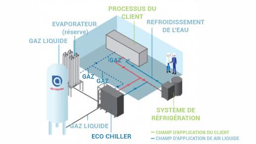 Eco Chiller equipo SWE Air Liquide FR