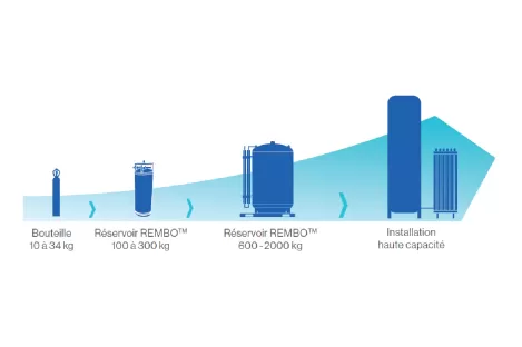Modes d’approvisionnement du CO2