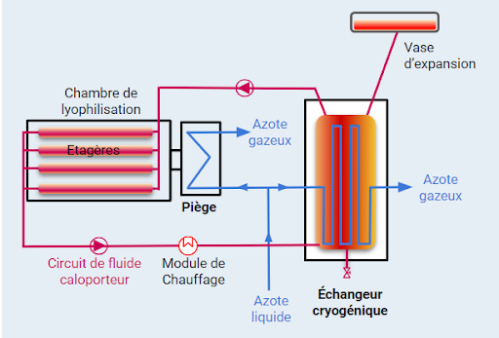 lyophilisation circuit