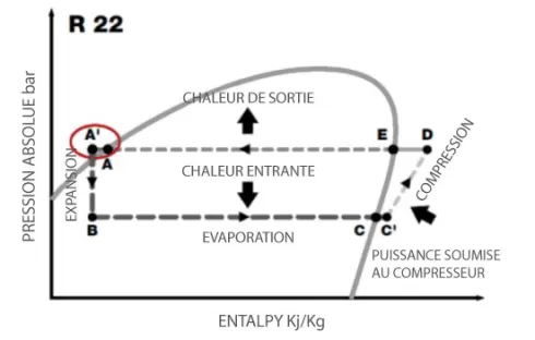 Diagramme enthalpique du cycle de réfrigération