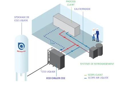 Refroidir et vaporiser le CO₂ liquide avec moins d’énergie