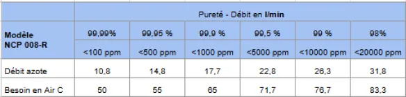 Capacités de traitement du Générateurs lab NCP 008 R N2FLO