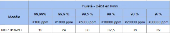 Capacités de traitement du Générateurs lab NCP 016 2C N2FLO