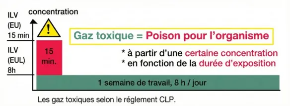 Les gaz toxiques selon le règlement CLP