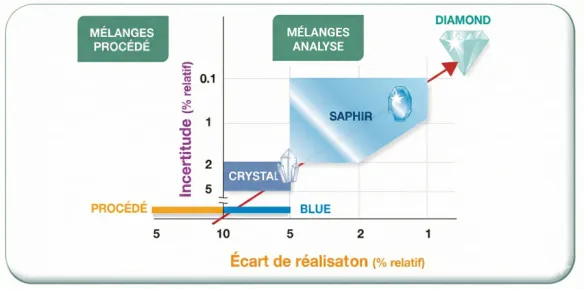 Gamme de mélange de gaz de calibration selon le niveau de précision