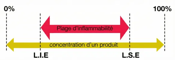 Plage d'inflammabilité d'un gaz