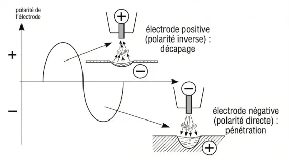 Le courant alternatif (AC)