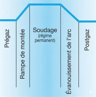Cycle de soudage TIG