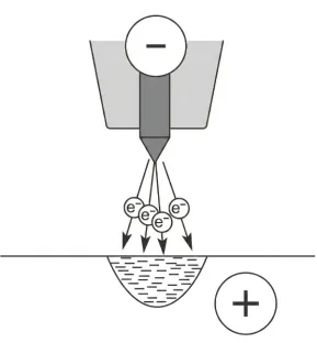 Polarité directe (DC-)