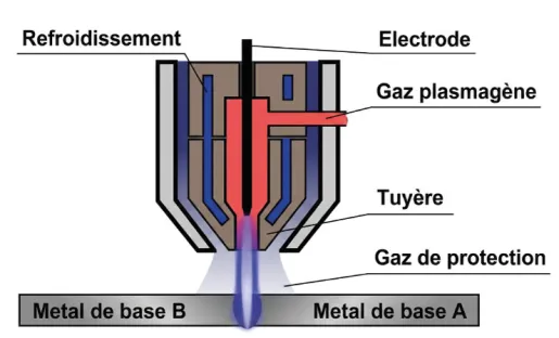 Schéma du procédé de soudage plasma