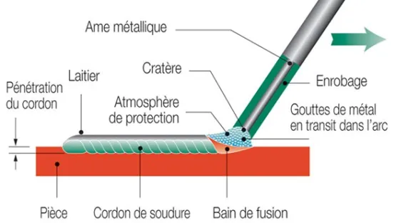 Schéma d'une soudure MMA