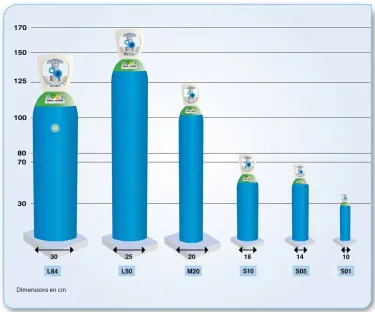 Taille des bouteilles de gaz