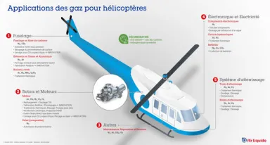 Infographie sur les solutions gaz pour les hélicoptères