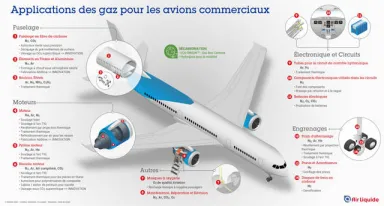 Infographie sur les solutions gaz pour l’aviation commerciale